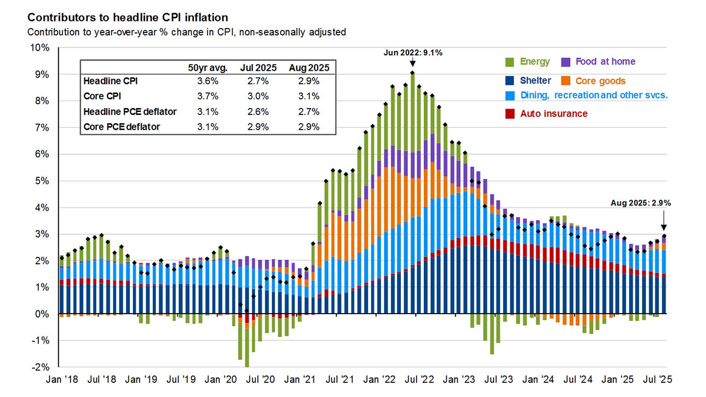 Inflation components