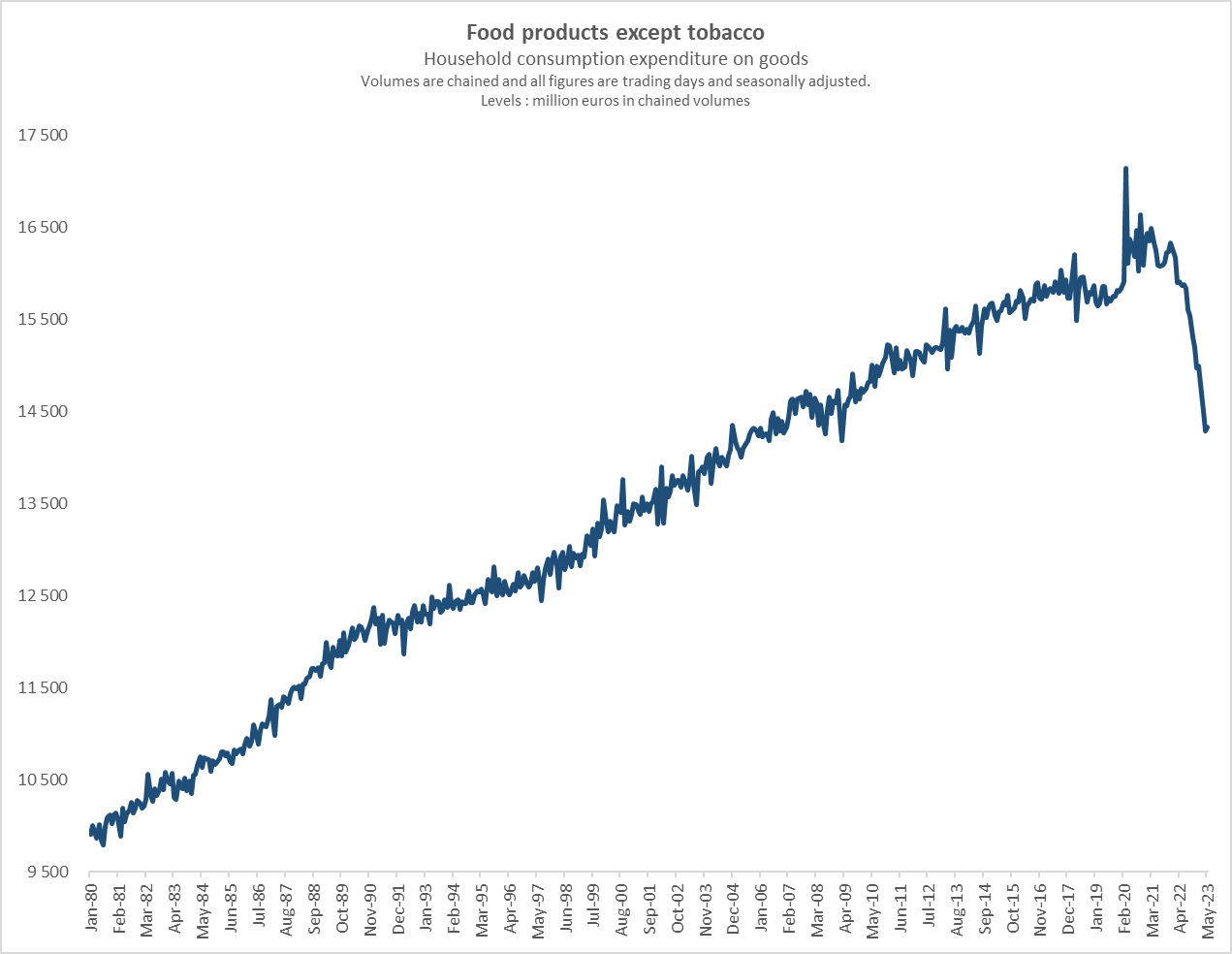 Nicolas Goetzmann on X: "France -Household consumption expenditure on goods  Food products except tobacco (volumes) May 2023 M/M :+0.3% Y/Y : -9.7%  https://t.co/yis8BeH7f8" / X