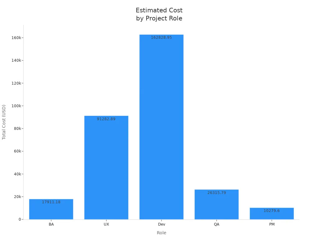 Bar chart showing estimated financial costs for each software project role Bar chart showing estimated financial costs for each software project role