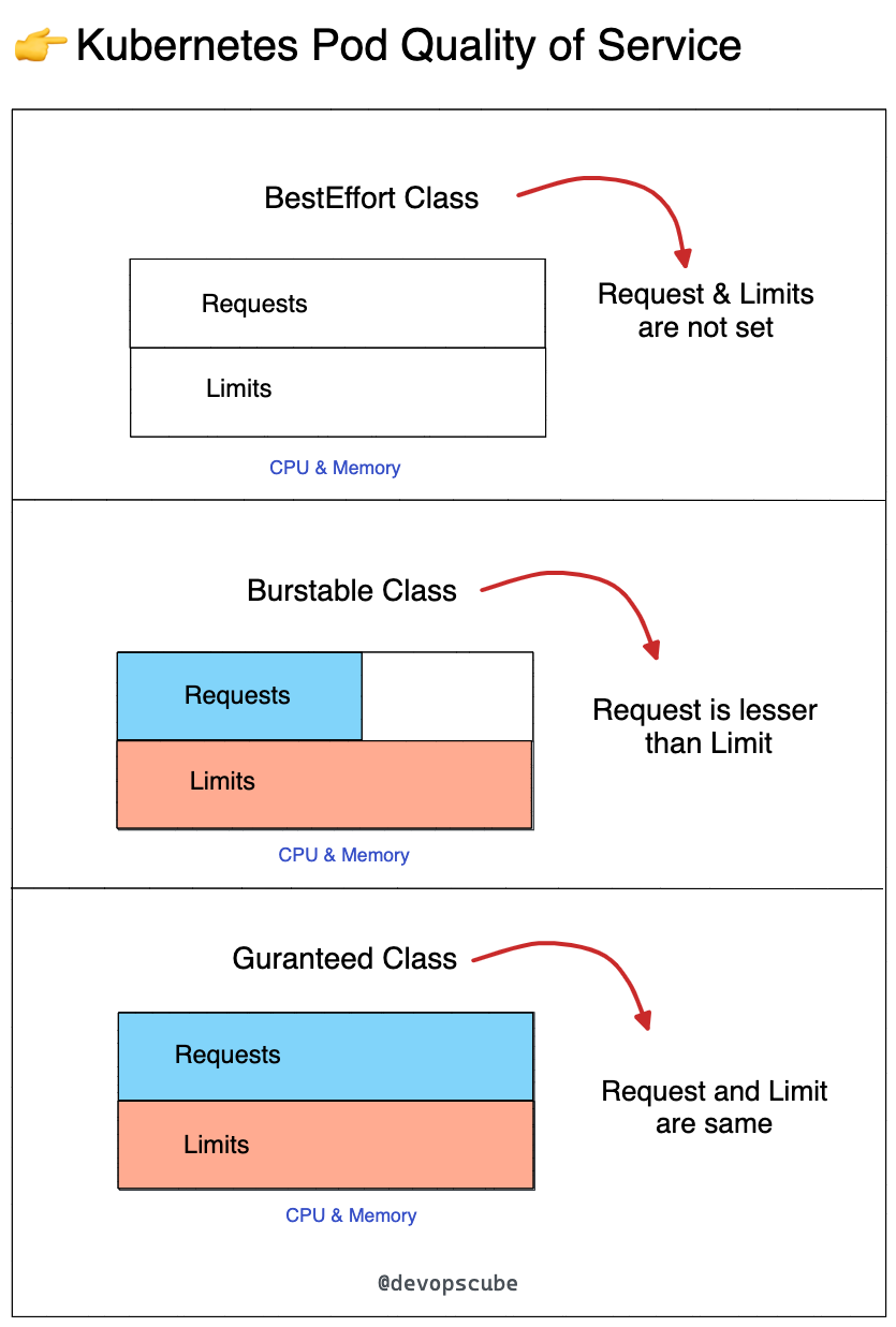 Kubernetes Pod Quality of Service (QoS) explained