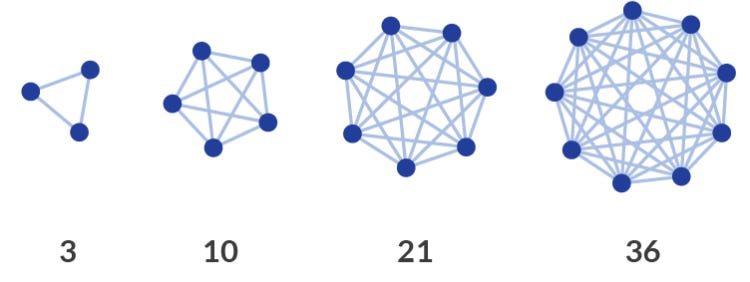 Metcalfe's Law and Why You Should Keep It In Mind | by Thaisa Fernandes |  PM101 | Medium
