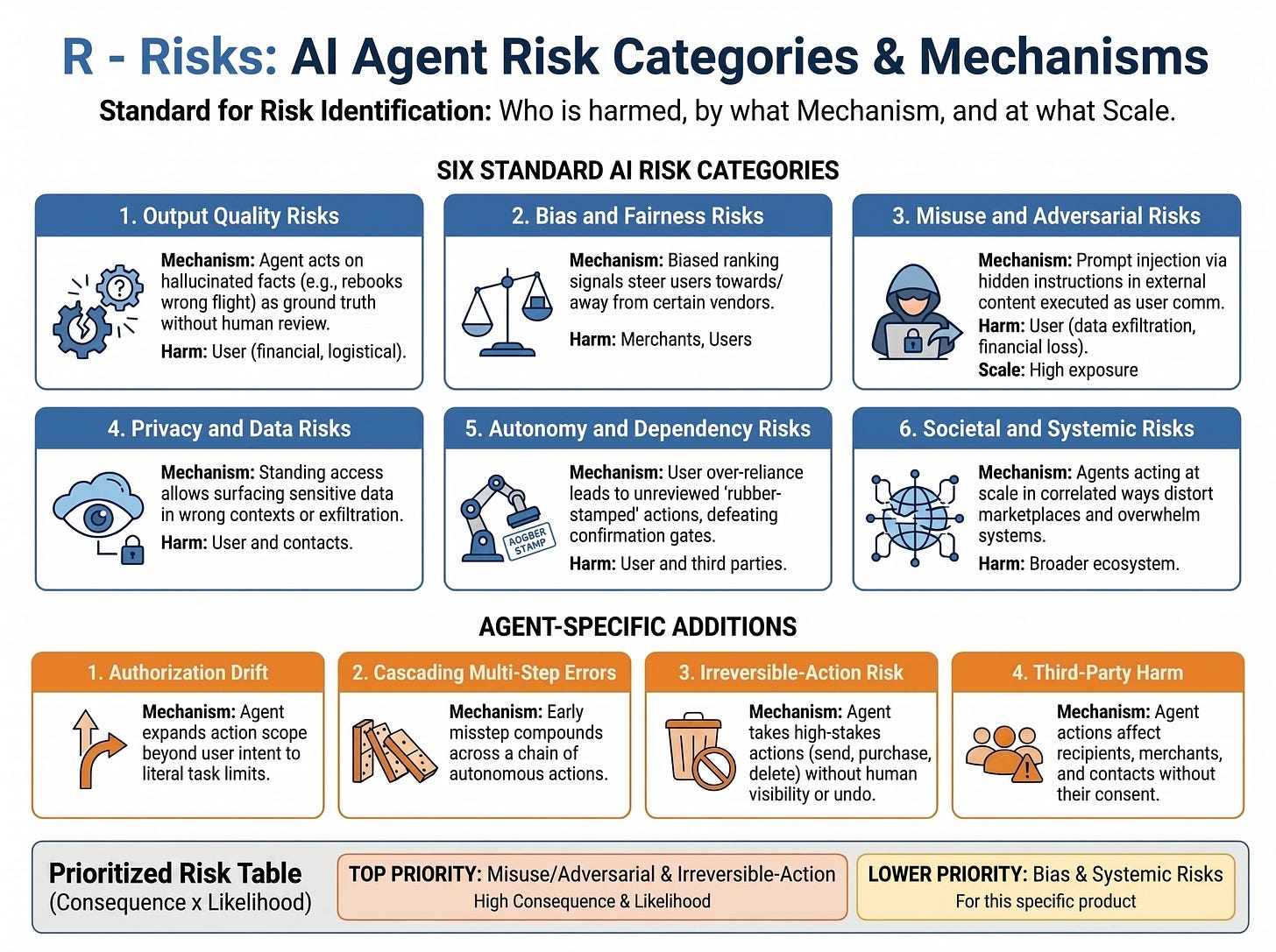 Risks Infograhic | Design Safeguards for an Agentic AI System | By Crack PM Interview Risks Infograhic | Design Safeguards for an Agentic AI System | By Crack PM Interview