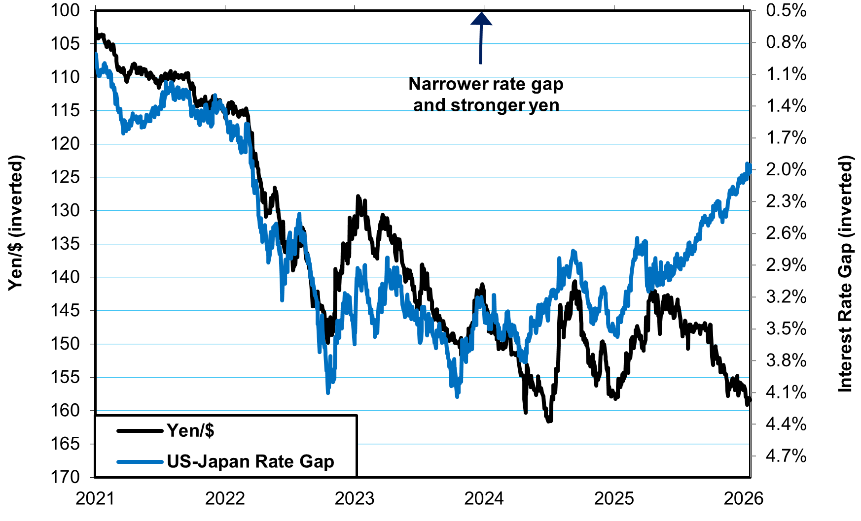 Mini-Post: Yen Keeps Weakening Despite Interest Rate Hikes