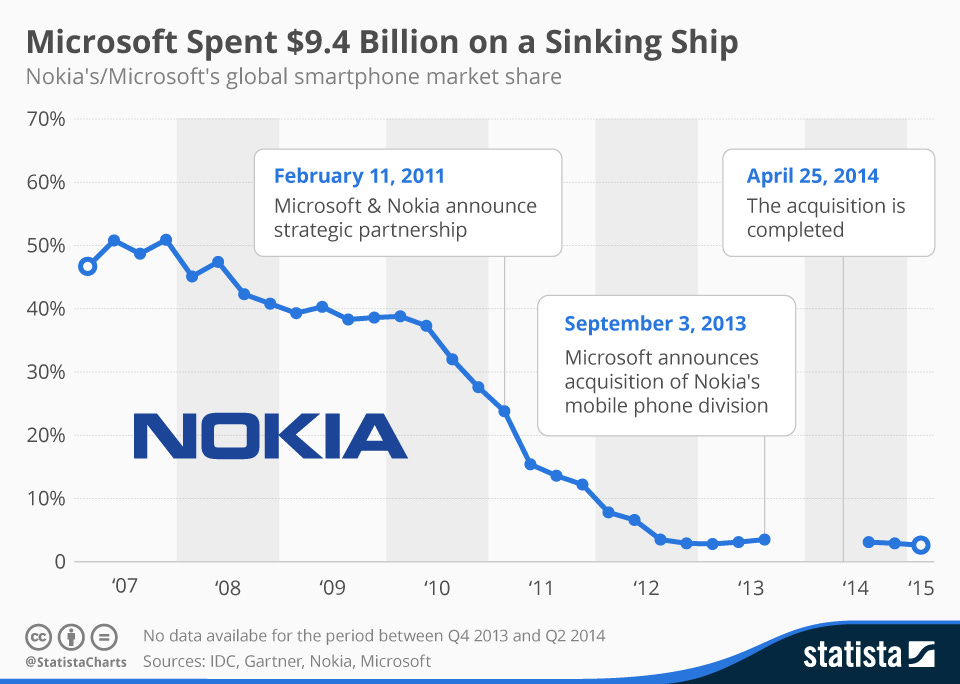Chart: Microsoft Spent $9.4 Billion on a Sinking Ship | Statista Chart: Microsoft Spent $9.4 Billion on a Sinking Ship | Statista
