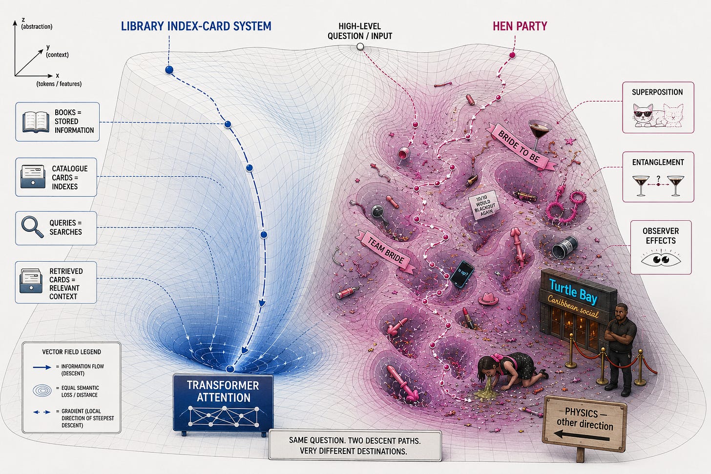 A conceptual landscape with two descent paths from one input. On the left, “library index-card system” falls down a smooth blue funnel to “transformer attention”, past labelled landmarks reading books = stored information, catalogue cards = indexes, queries = searches, retrieved cards = relevant context. On the right, “hen party” descends just as steeply into a pink terrain of sashes, cocktails, novelty straws and a Turtle Bay frontage complete with bouncer, annotated superposition, entanglement and observer effects, beside a signpost reading “PHYSICS — other direction.” A conceptual landscape with two descent paths from one input. On the left, “library index-card system” falls down a smooth blue funnel to “transformer attention”, past labelled landmarks reading books = stored information, catalogue cards = indexes, queries = searches, retrieved cards = relevant context. On the right, “hen party” descends just as steeply into a pink terrain of sashes, cocktails, novelty straws and a Turtle Bay frontage complete with bouncer, annotated superposition, entanglement and observer effects, beside a signpost reading “PHYSICS — other direction.”