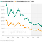 Why Reverse Splits Are Good for High Yield ETFs