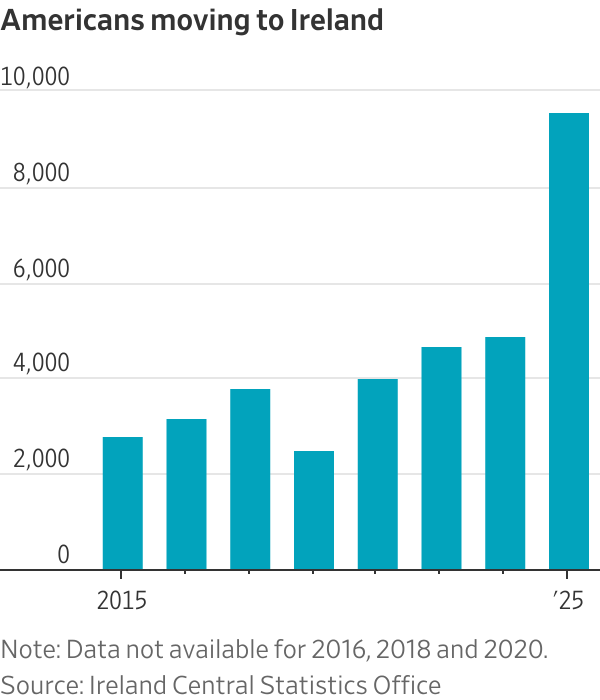 Americans moving to Ireland