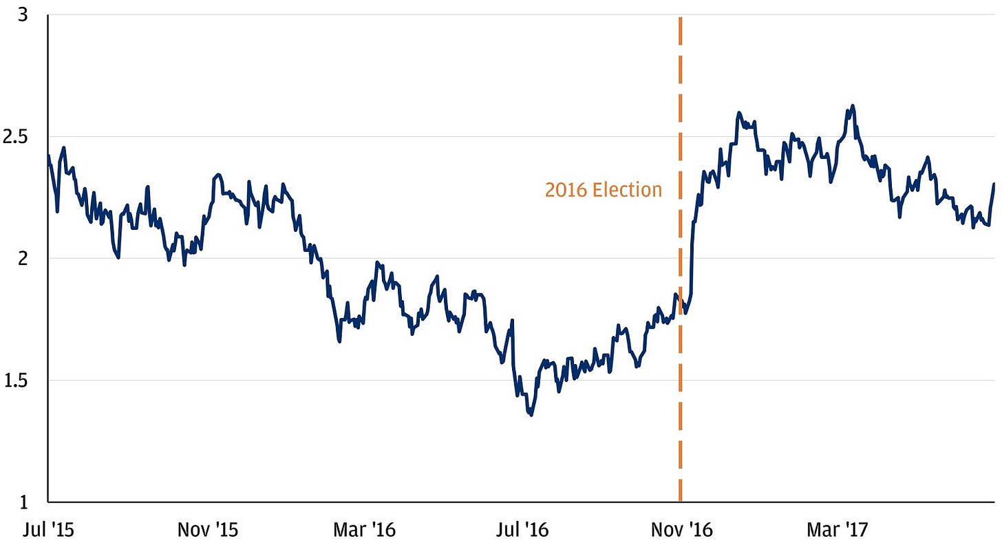 This chart shows yields of 10-year U.S. Treasury bonds from July 2015 to June 2017. In July 2015, the 10-year Treasury yielded 2.4%. In November 2015, the 10-year Treasury yielded 2.3%. In March 2016, the 10-year Treasury yielded 1.8%. In July 2016, the 10-year Treasury yielded 1.3%. In November 2016, the 10-year Treasury yielded 1.7% before jumping to 2.6% in December 2016 after Donald Trump won the Presidential election. In March 2017, the 10-year Treasury yielded 2.5%. In June 2017, the 10-year Treasury yielded 2.3%. 