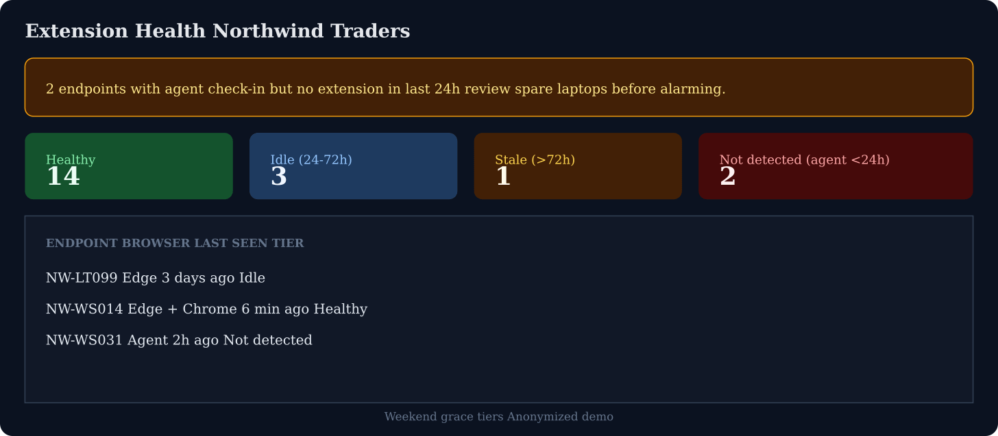 Anonymized Extension Health panel with tier counts