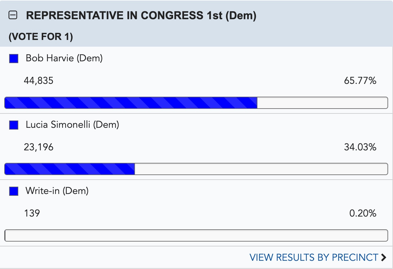Bucks County Democratic Party Primary Voters Have Spoken, with Kevin Mahoney and Cyril Mychalejko 1 https%3A%2F%2Fsubstack post media.s3.amazonaws.com%2Fpublic%2Fimages%2F1c2fe5d4 ac1b 46e0 a80e - Bucks County Beacon - Bucks County Democratic Party Primary Voters Have Spoken, with Kevin Mahoney and Cyril Mychalejko