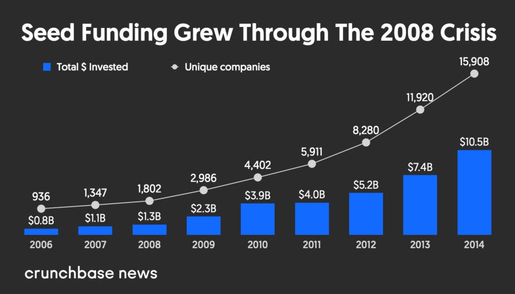 What We Learned About Venture Funding During The 2008 Financial Crisis And  The Pandemic As The Markets Face Fresh Turmoil