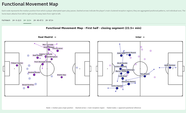 Gallery of Real Madrid 2–1 Inter movement maps showing median pass-origin positions, main reception regions and player movement patterns across different phases of the match.
