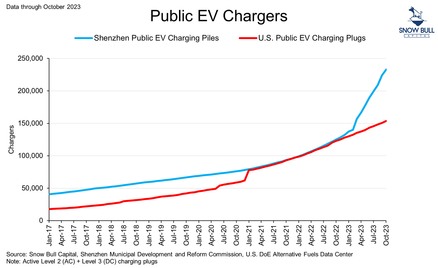 Line graph comparing the number of public EV chargers in Shenzhen versus the entire U.S. from January 2017 to October 2023. Shenzhen's line shows a steep increase, significantly outpacing the U.S. in 2023.