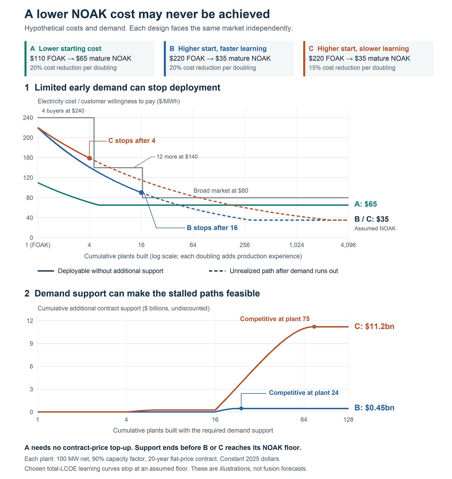 Hypothetical FOAK-to-NOAK costs and cumulative demand support: A continues through the available market, B stops after 16 plants and C after four; supporting further deployment makes B competitive at plant 24 and C at plant 75