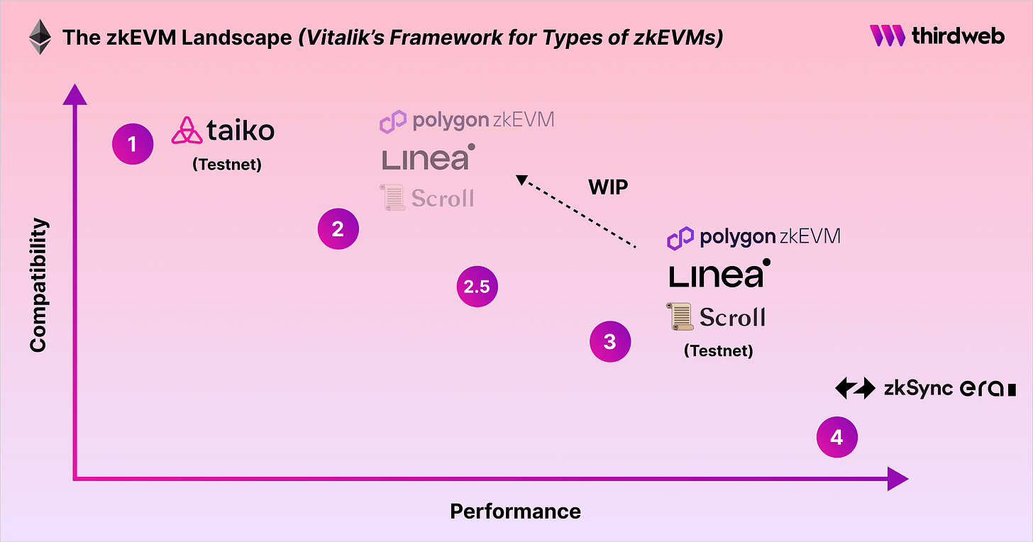 The zkEVM Landscape β according to Vitalik's Framework for types of zkEVMs The zkEVM Landscape β according to Vitalik's Framework for types of zkEVMs
