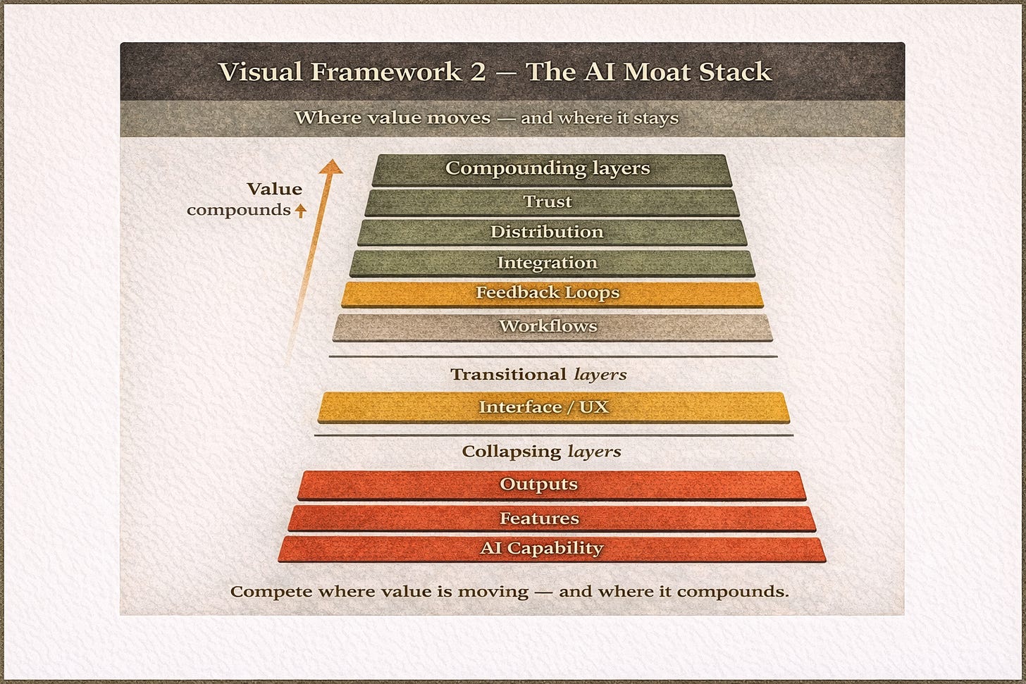 AI moat stack diagram showing how value shifts from collapsing layers like AI capability, features, and outputs to compounding layers like workflows, feedback loops, integration, distribution, and trust