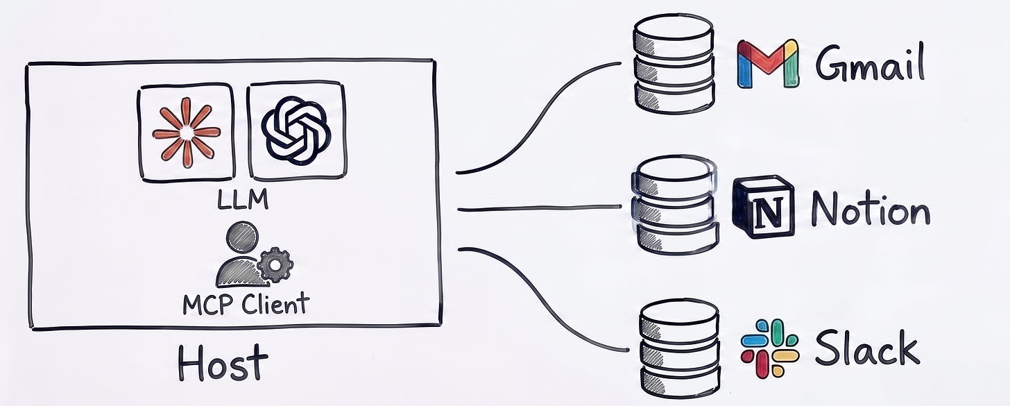 Model Context Protocol architecture showing Host, Client, and Server layers