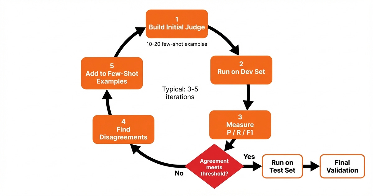 The judge refinement cycle The judge refinement cycle