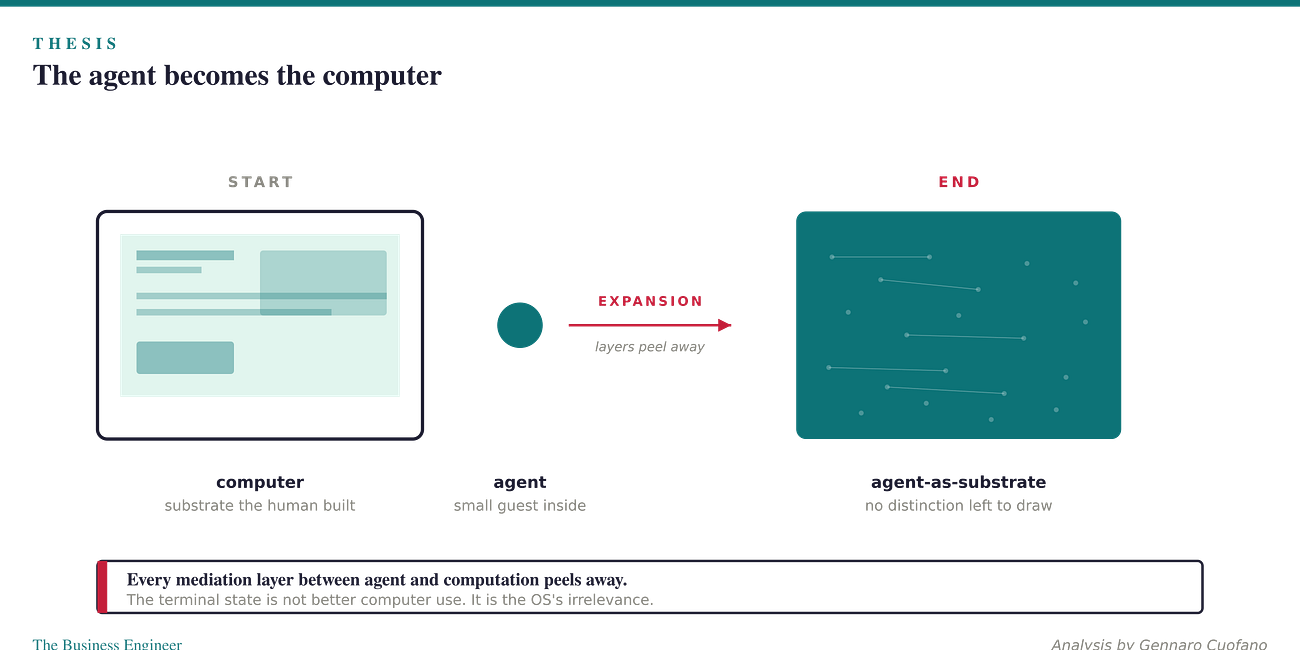 The Agentic Expansion Cascade