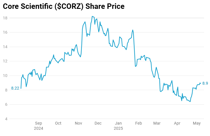 Core Scientific ($CORZ): This Isn't a Bitcoin Miner Anymore