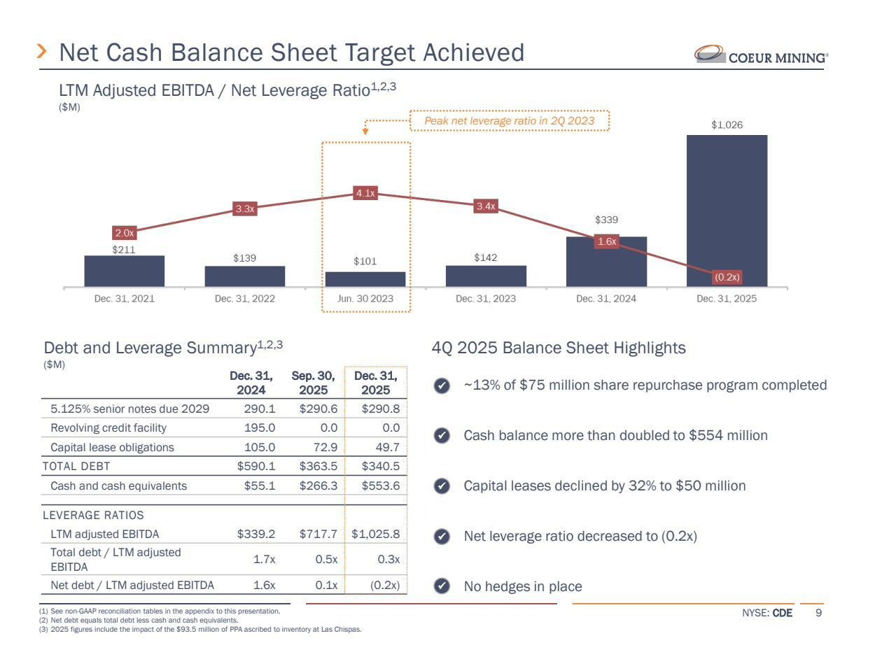 Coeur Mining CDE balance sheet transformation chart showing leverage ratio declining from 4.1x to negative 0.2x net cash for Beating The Tide deep dive stock analysis