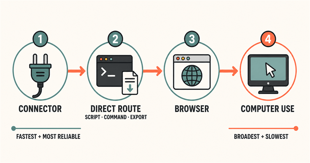 Four-step priority infographic flowing left to right: 1 Connector (fastest), 2 Direct Route (script/command/export), 3 Browser, 4 Computer Use (broadest but slowest) Four-step priority infographic flowing left to right: 1 Connector (fastest), 2 Direct Route (script/command/export), 3 Browser, 4 Computer Use (broadest but slowest)
