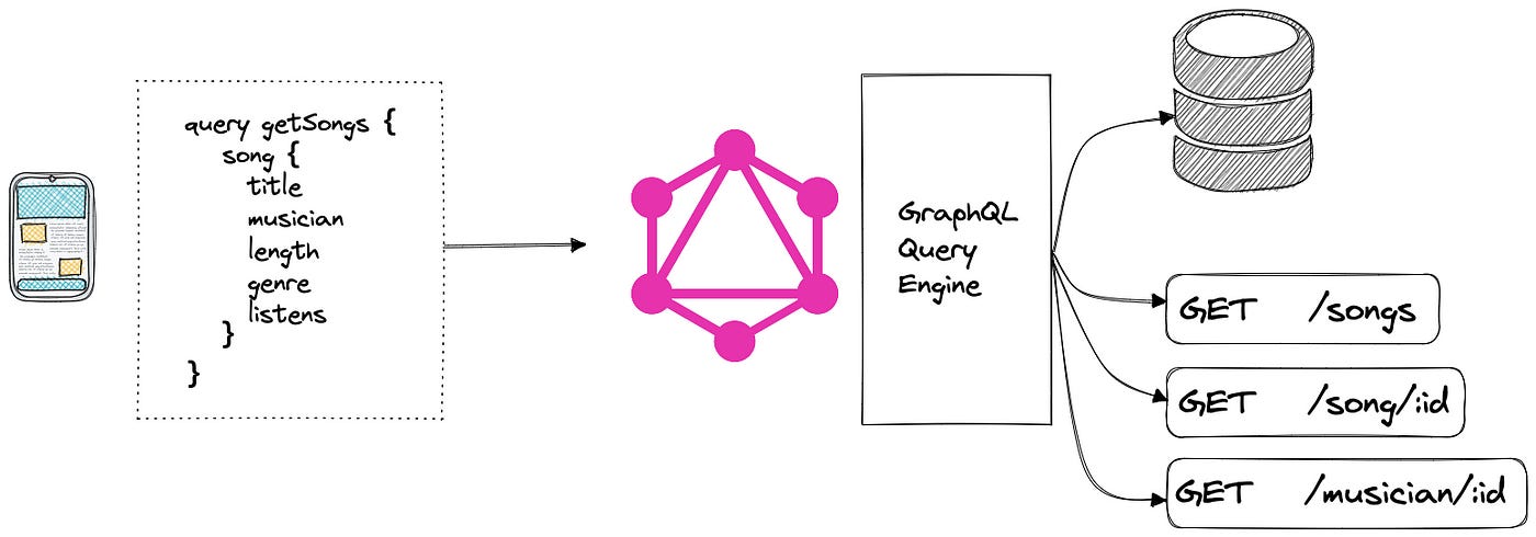 What is GraphQL? What is Difference? » Khmer168.com – Your Source for IT  Knowledge, Comparisons, Best Practices, and ICT Insights in Cambodia Ratana  SOTH - the IT Geek in Cambodia