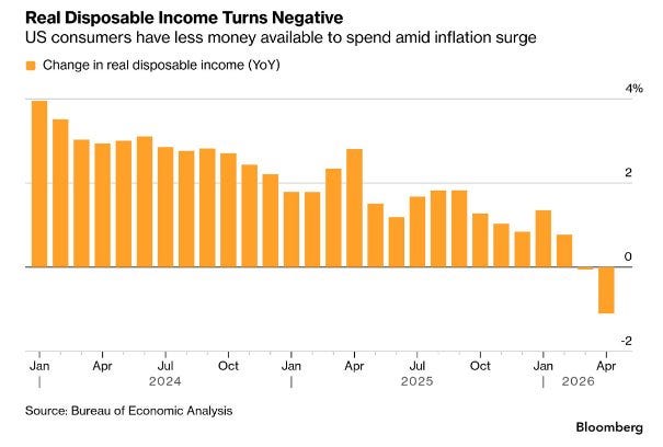US real disposable income turns negative year over year