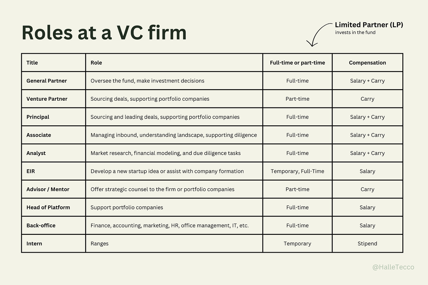 Roles at a VC firm
