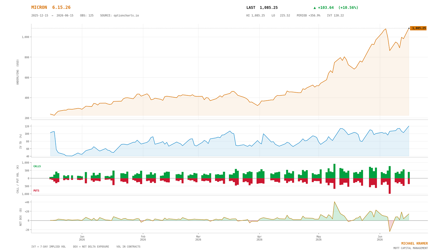 Micron options chart from Dec 2025 to Jun 2026 showing price rising to 1,085.25 (+10.56%), with IV7 at 120.22 and call/put volume favoring calls