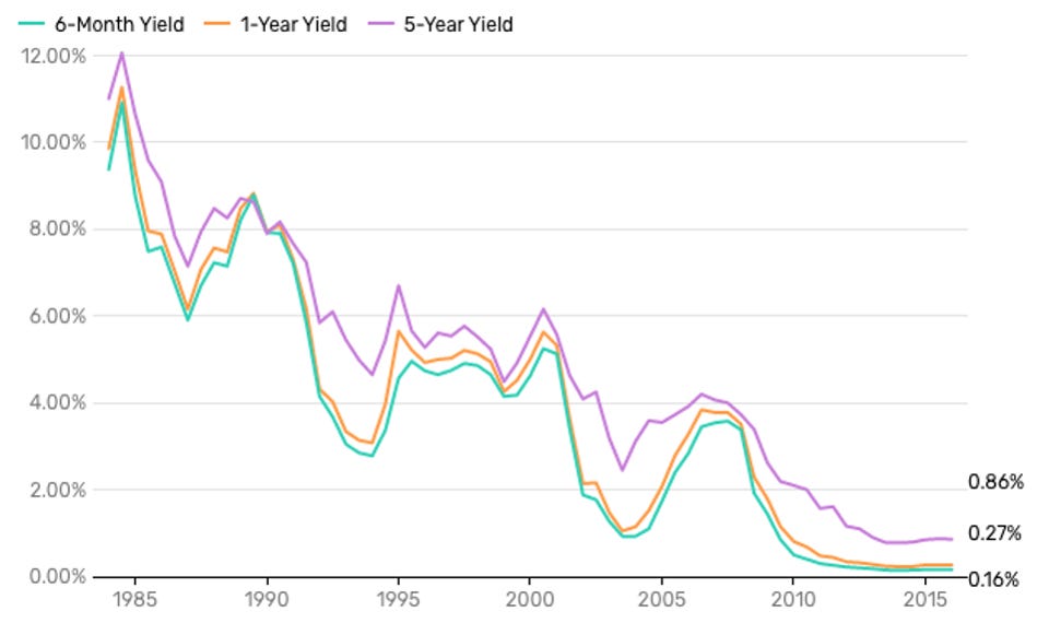 Yields on bank CD accounts dropped to historic lows as crypto deposit yields reach highs Yields on bank CD accounts dropped to historic lows as crypto deposit yields reach highs