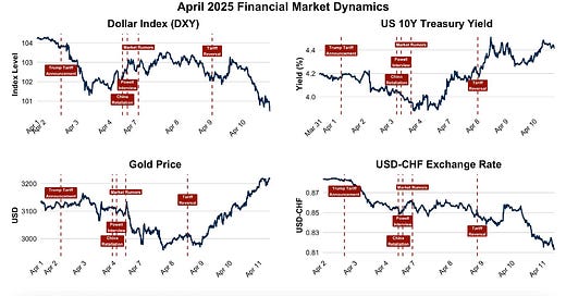 US March-25 CPI Inflation Report - by Gianluca Benigno
