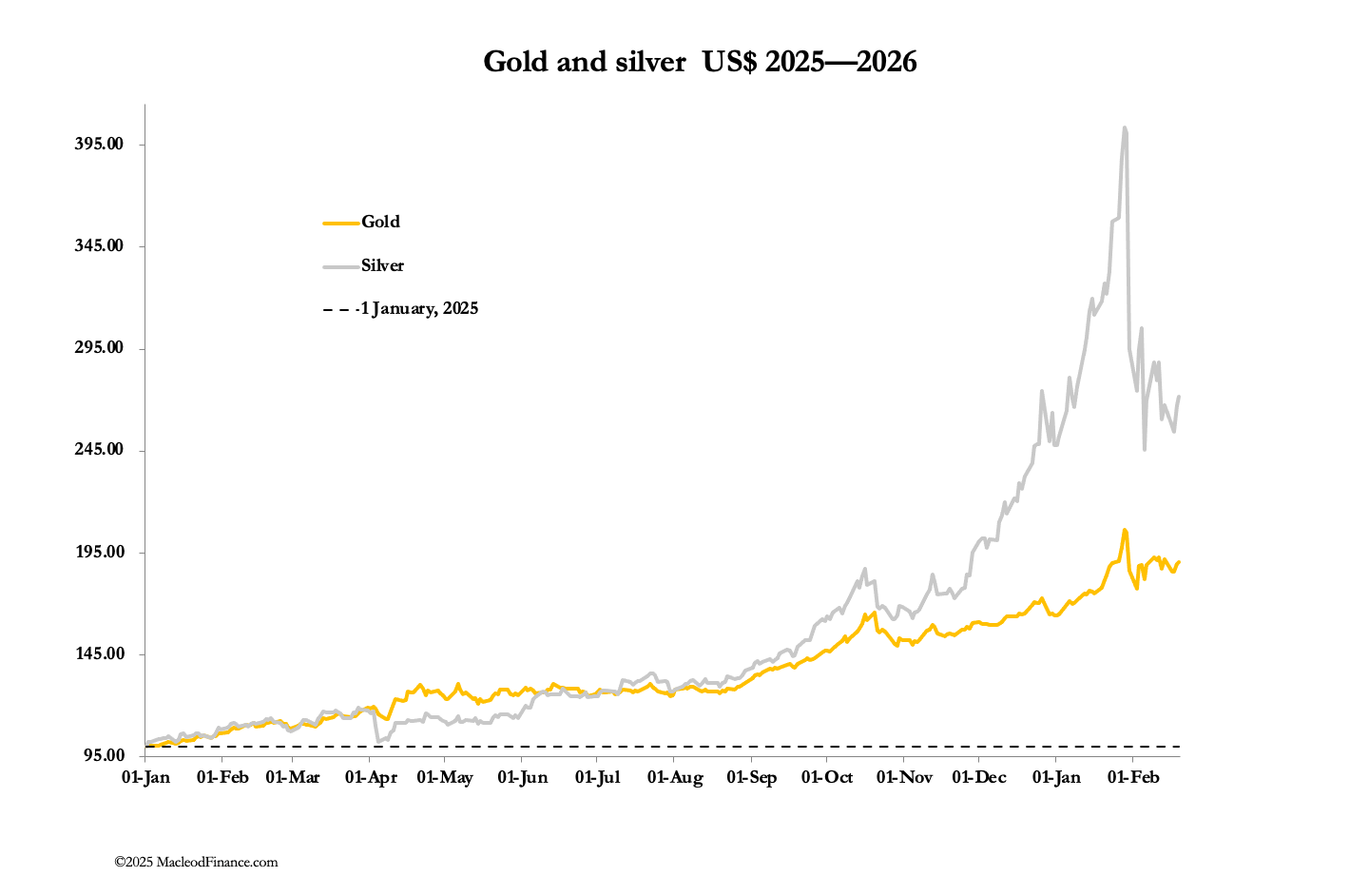 A graph of gold and silver

AI-generated content may be incorrect.