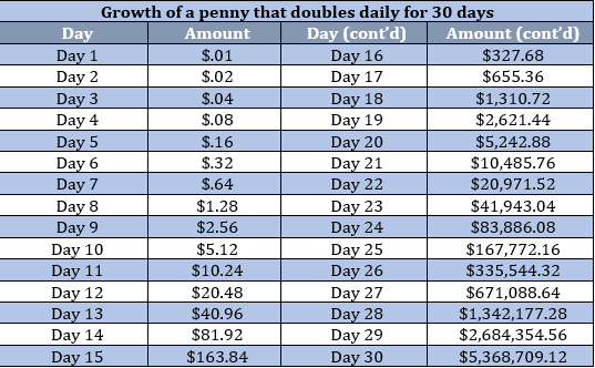 Would You Rather Have $1 Million or a Penny That Doubles Daily for 30 Days?  - Richard C. Young & Co., Ltd.