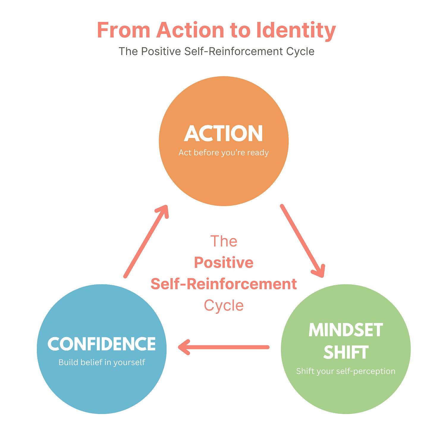 From action to identity: The positive self-reinforcement cycle. Action. Act before you're ready. Mindset shift. Shift your self-perception. Confidence. Build belief in yourself.