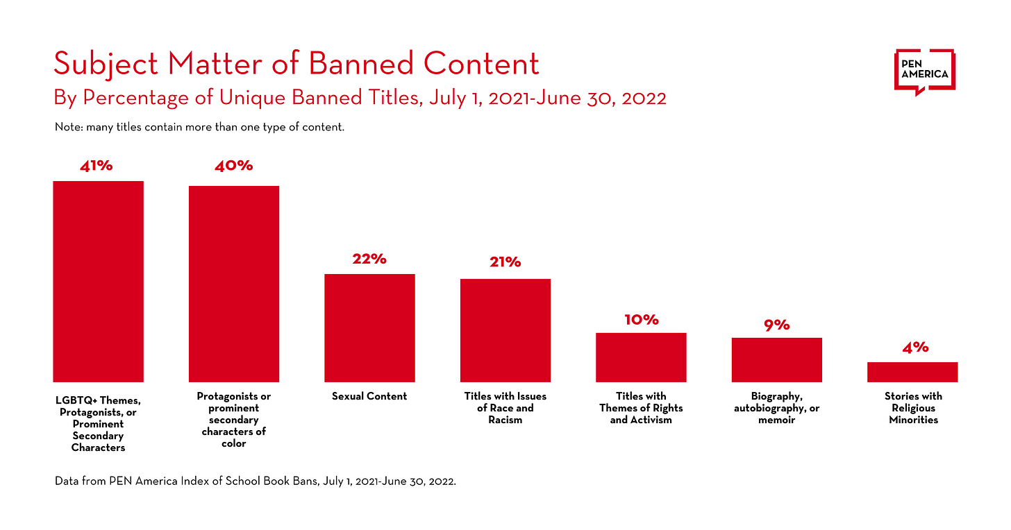 A bar graph titled, "Subject Matter of Banned Content By Percentage of Unique Banned Titles, July 1 2021-June 30, 2022. Note: many titles contain more than one type of content." 41% of banned books address LGBTQ+ themes, protagonists, or prominent secondary characters. 40% of banned books have protagonists or prominent secondary characters of color. 22% of banned books have sexual content. 21% of banned books have titles with issues of race and racism. 10% of banned books have titles with themes of rights and activism. 9% of banned books are biographies, autobiographies, or memoirs. 4% of banned books are stories with religious minorities. A bar graph titled, "Subject Matter of Banned Content By Percentage of Unique Banned Titles, July 1 2021-June 30, 2022. Note: many titles contain more than one type of content." 41% of banned books address LGBTQ+ themes, protagonists, or prominent secondary characters. 40% of banned books have protagonists or prominent secondary characters of color. 22% of banned books have sexual content. 21% of banned books have titles with issues of race and racism. 10% of banned books have titles with themes of rights and activism. 9% of banned books are biographies, autobiographies, or memoirs. 4% of banned books are stories with religious minorities.