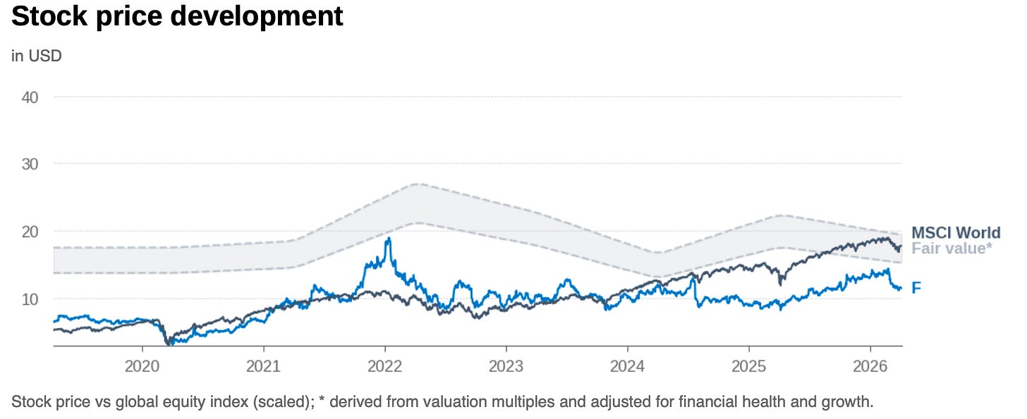 Stock chart: Ford share price compared with a fair value band showing potential upside alongside weakening financial structure.