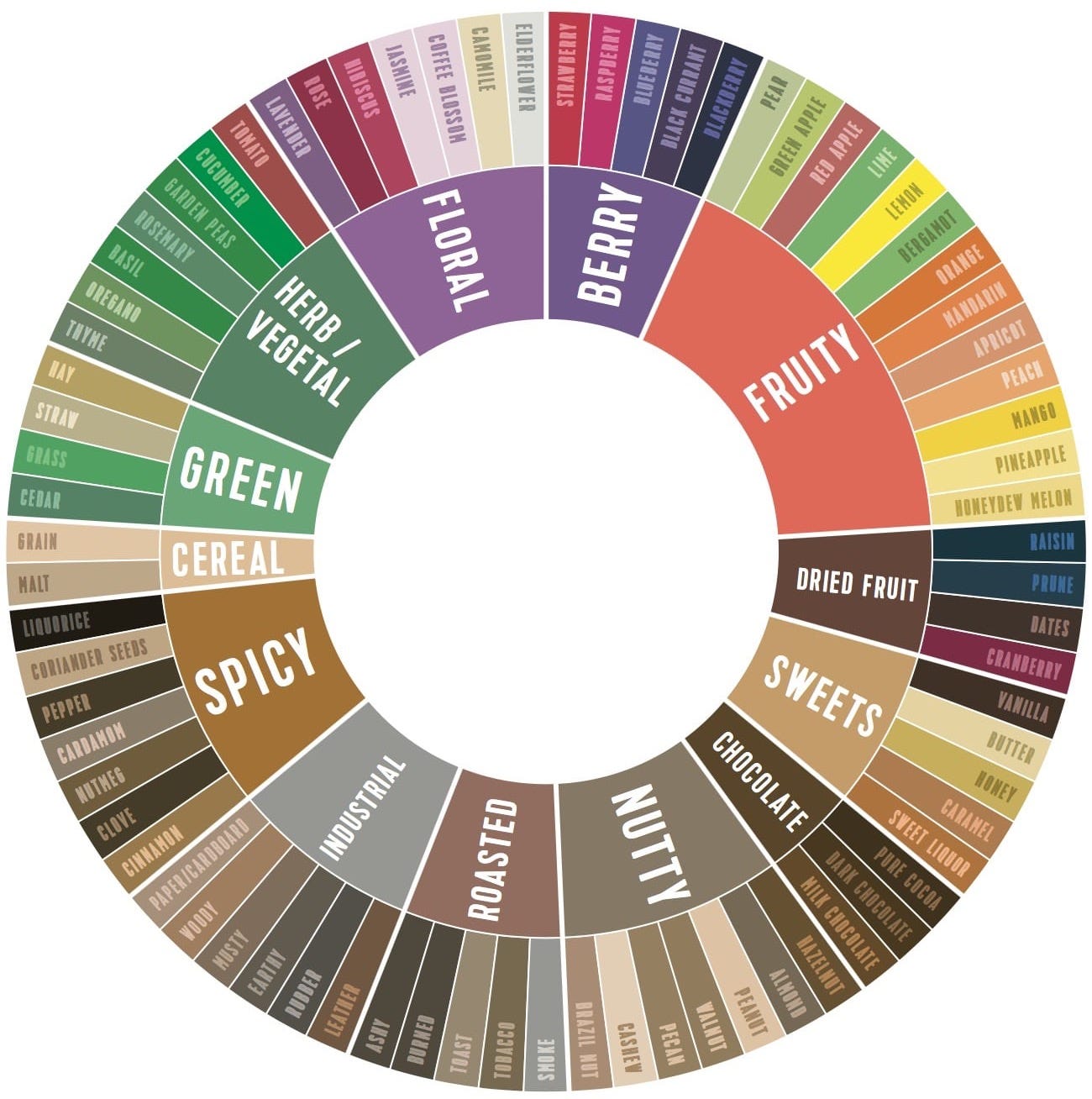 CoffeeMind Aroma Wheel - CoffeeMind