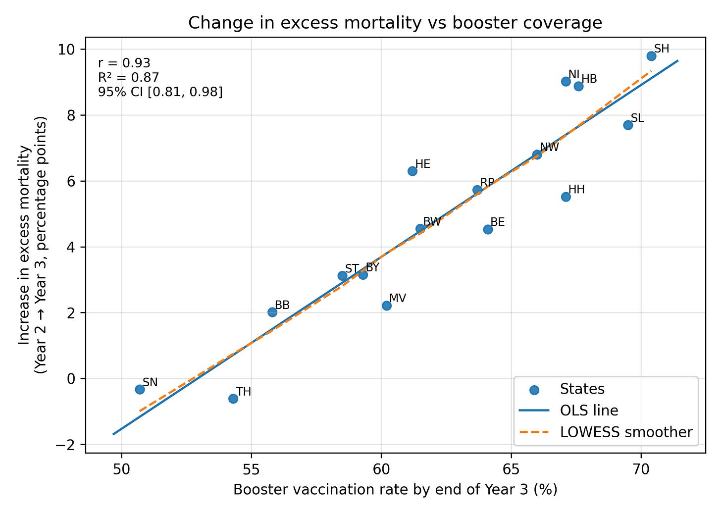 Figure 1. Booster uptake vs change in excess mortality (Year 2→Year 3).