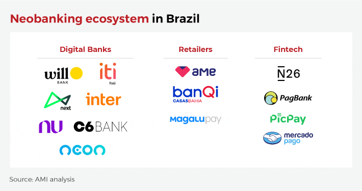 Neo-banking ecosystem in Brazil: digital, retail and Fintech banks. Main players. Neo-banking ecosystem in Brazil: digital, retail and Fintech banks. Main players.