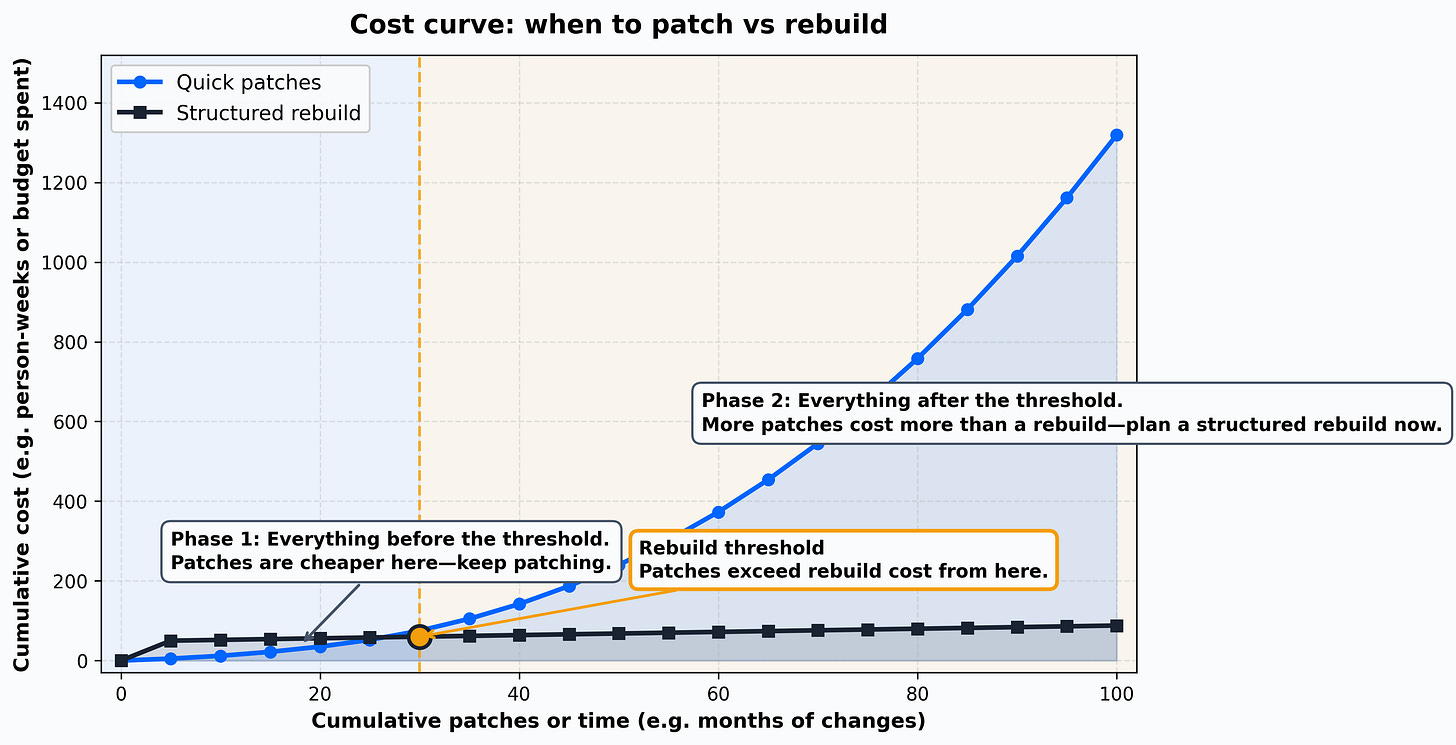 Figure 3: Cost Curve—Patch vs. Rebuild Figure 3: Cost Curve—Patch vs. Rebuild