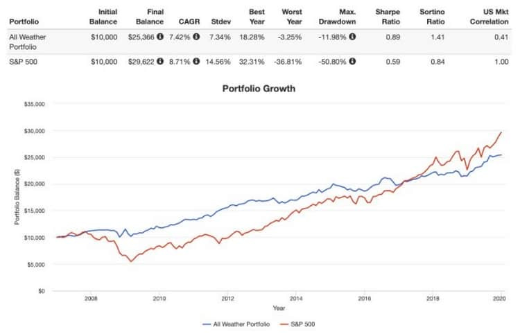 Le portefeuille All Wheater vs le S&P 500 Le portefeuille All Wheater vs le S&P 500