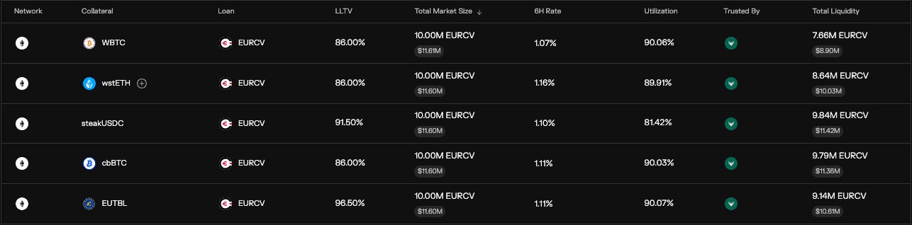 Steakhouse EURCV Markets on Morpho. Steakhouse EURCV Markets on Morpho.
