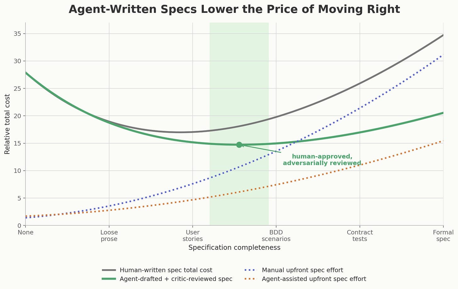 Line chart comparing human-written specification cost with agent-drafted and critic-reviewed specification cost. The agent-assisted curve lowers the cost of moving toward more complete specifications. Agent-written specs lower the price of moving right