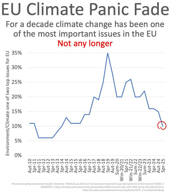 Line graph titled EU Climate Panic Fade showing percentage of respondents naming climate or environment as one of two top issues for EU from Spring 2010 to Spring 2024. Blue line starts at around 25 percent in 2010, peaks at over 30 percent in 2021, then declines sharply to below 10 percent in 2024. X-axis labels quarters from Q1 2010 to Q2 2024. Y-axis from 0 to 35 percent. Data source Eurobarometer.