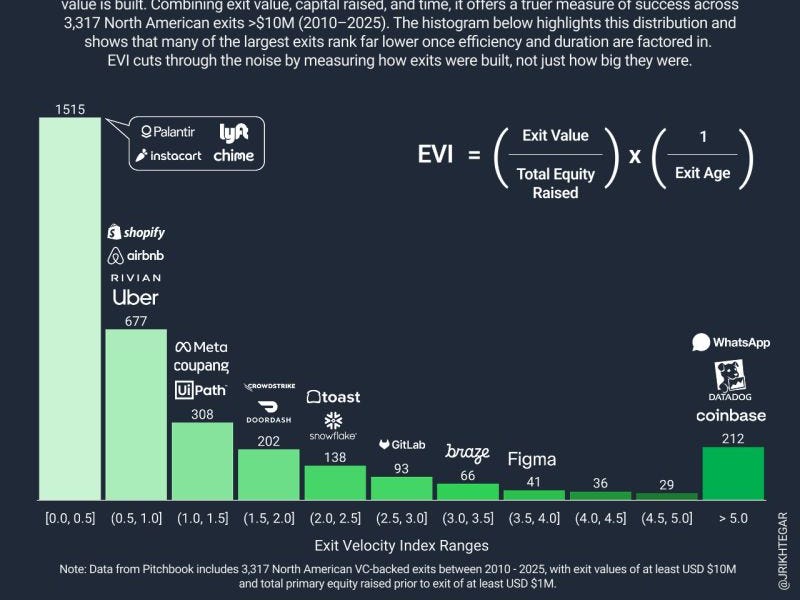 Y-Combinator’s New Batch Doubles Down on Production-Ready AI, Unconventional Tactics for Validating Your Startup Ideas & Measuring True Efficiency in Venture Exits.