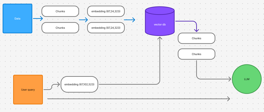 RAG workflow diagram
