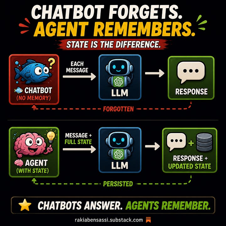 Chatbot versus agent comparison chart