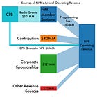 NPR Is (Indirectly) Government-Funded