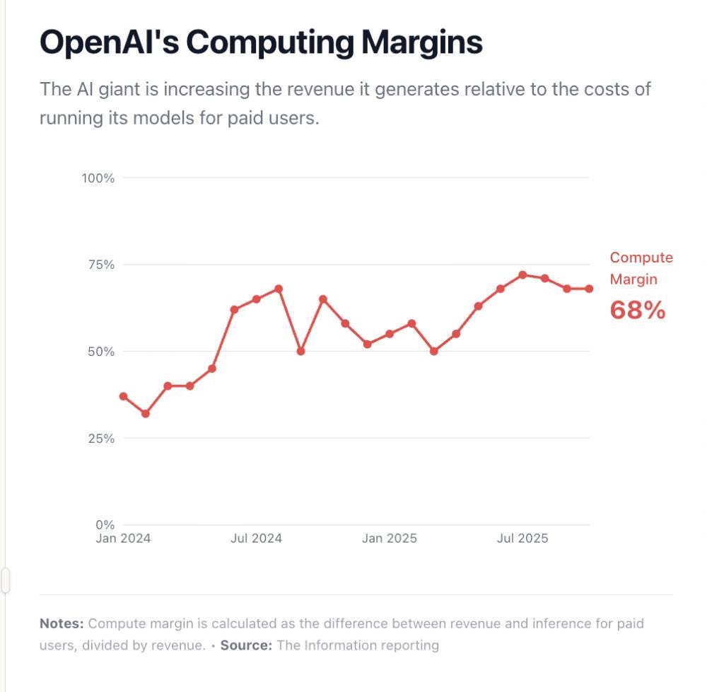 Chart showing OpenAI’s computing margins improving over time, illustrating how efficiency gains accrue to foundation model providers rather than downstream application companies.